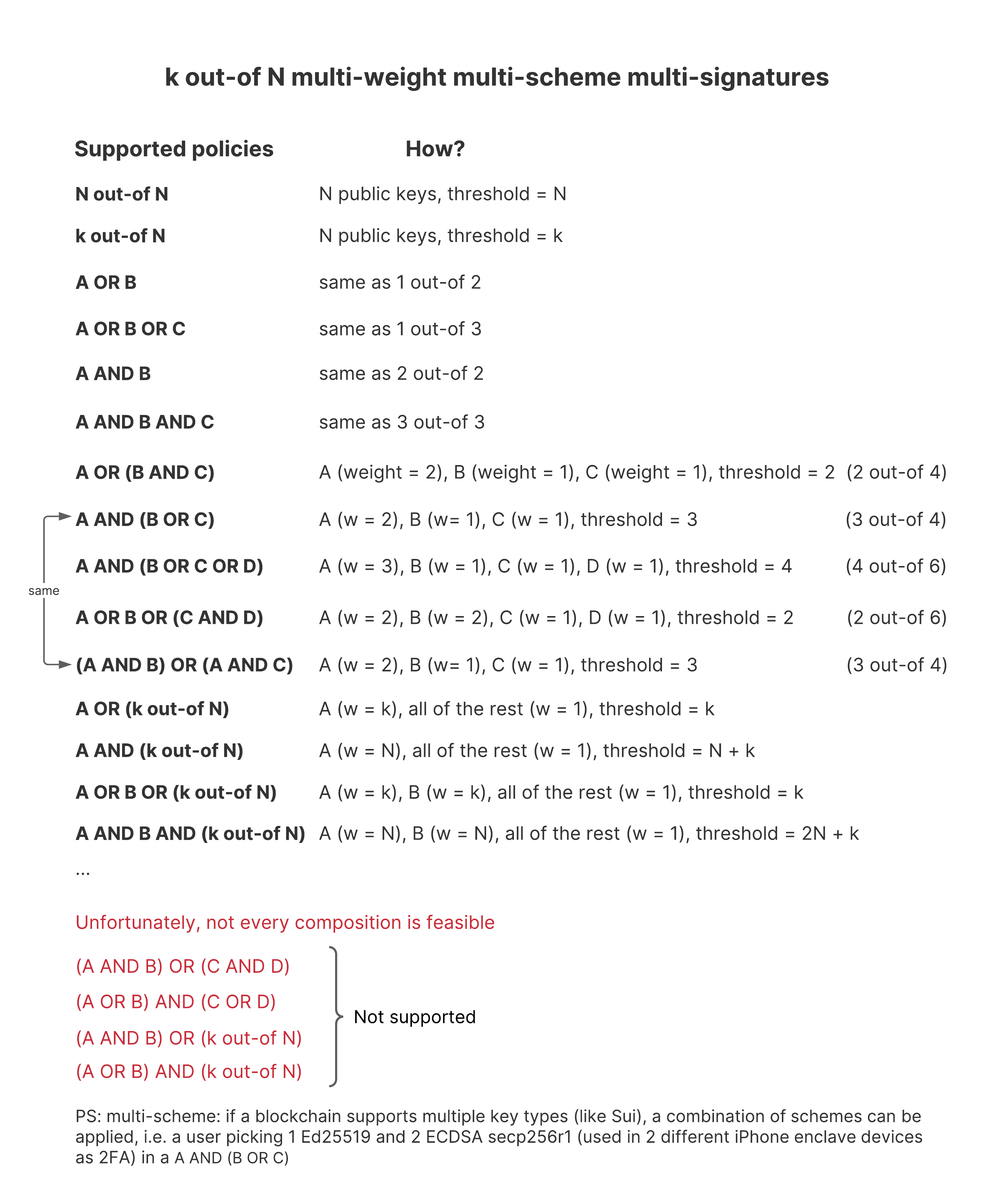 Supported multisig configurations in Sui Multisig structure diagram